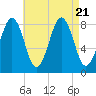 South Freeport tide chart for Monday, August 21, 2023