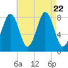 South Freeport tide chart for Tuesday, August 22, 2023