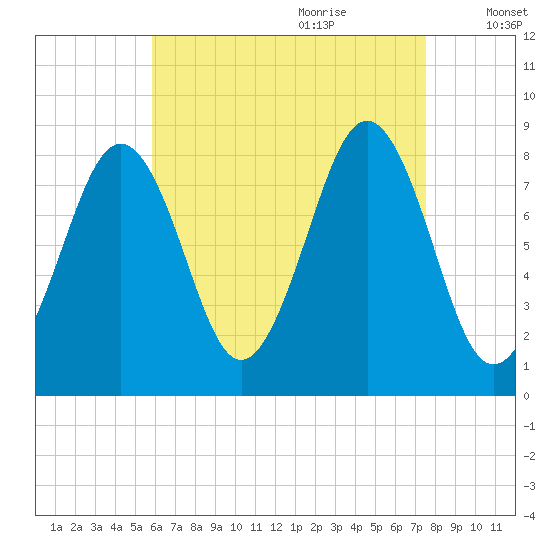 South Freeport tide chart for Wednesday, August 23, 2023