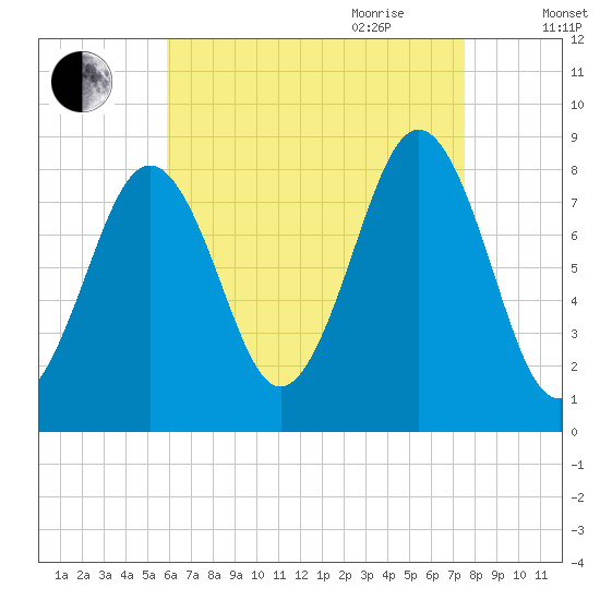 South Freeport tide chart for Thursday, August 24, 2023