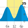 South Freeport tide chart for Friday, August 25, 2023
