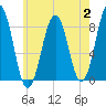 South Freeport tide chart for Wednesday, August 2, 2023