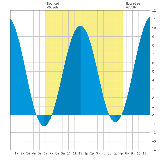 South Freeport tide chart for Thursday, August 31, 2023