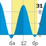 South Freeport tide chart for Thursday, August 31, 2023