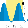 South Freeport tide chart for Sunday, August 6, 2023