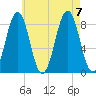 South Freeport tide chart for Monday, August 7, 2023