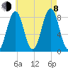South Freeport tide chart for Tuesday, August 8, 2023