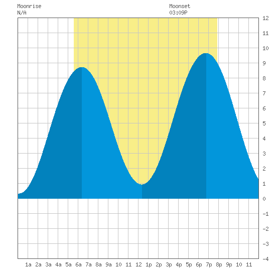 South Freeport tide chart for Wednesday, August 9, 2023