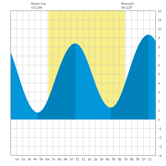 South Freeport tide chart for Tuesday, September 12, 2023