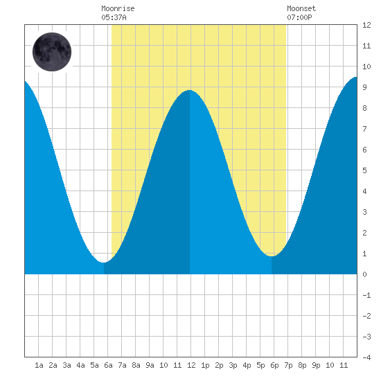 South Freeport tide chart for Thursday, September 14, 2023