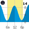 South Freeport tide chart for Thursday, September 14, 2023