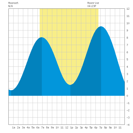 South Freeport tide chart for Sunday, September 24, 2023