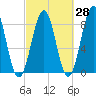 South Freeport tide chart for Thursday, September 28, 2023