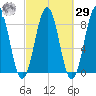 South Freeport tide chart for Friday, September 29, 2023