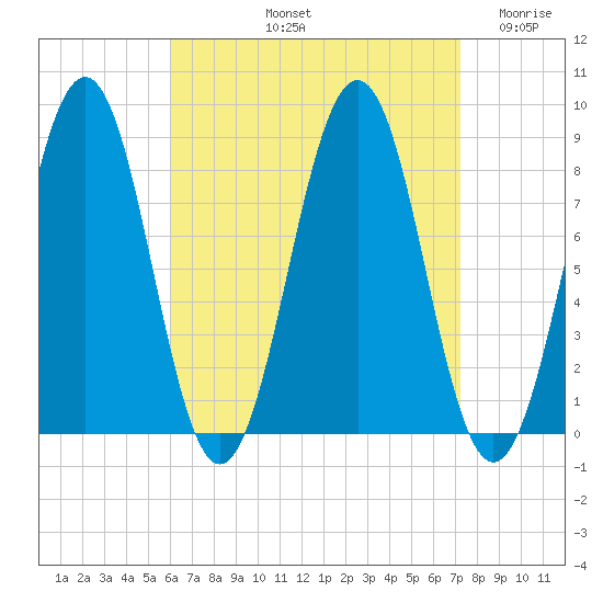South Freeport tide chart for Sunday, September 3, 2023