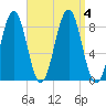 South Freeport tide chart for Monday, September 4, 2023