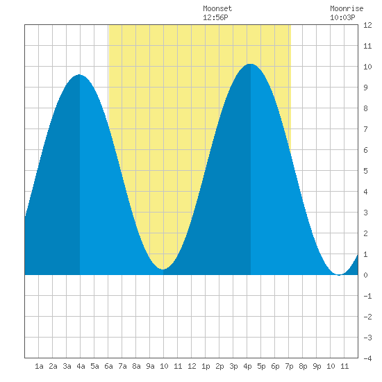 South Freeport tide chart for Tuesday, September 5, 2023