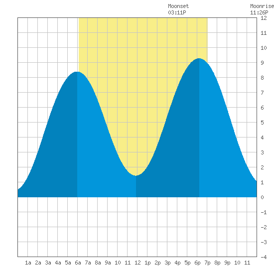 South Freeport tide chart for Thursday, September 7, 2023