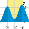 South Freeport tide chart for Thursday, September 7, 2023
