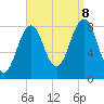 South Freeport tide chart for Friday, September 8, 2023