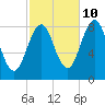 South Freeport tide chart for Tuesday, October 10, 2023
