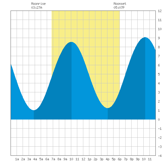 South Freeport tide chart for Wednesday, October 11, 2023