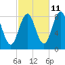 South Freeport tide chart for Wednesday, October 11, 2023