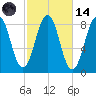 South Freeport tide chart for Saturday, October 14, 2023