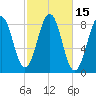 South Freeport tide chart for Sunday, October 15, 2023