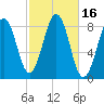 South Freeport tide chart for Monday, October 16, 2023
