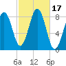 South Freeport tide chart for Tuesday, October 17, 2023