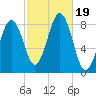 South Freeport tide chart for Thursday, October 19, 2023
