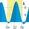 South Freeport tide chart for Sunday, October 1, 2023