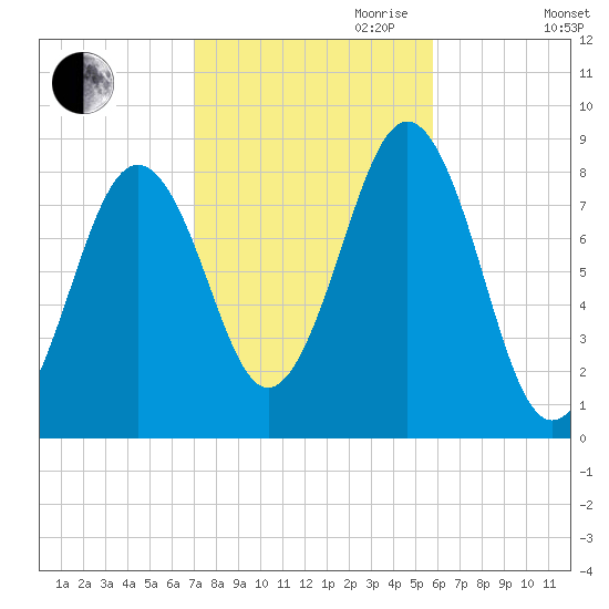 South Freeport tide chart for Saturday, October 21, 2023