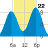 South Freeport tide chart for Sunday, October 22, 2023