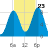 South Freeport tide chart for Monday, October 23, 2023