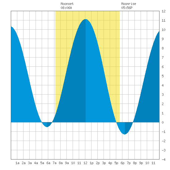 South Freeport tide chart for Sunday, October 29, 2023