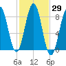 South Freeport tide chart for Sunday, October 29, 2023