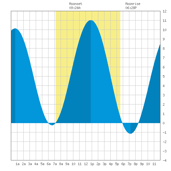 South Freeport tide chart for Monday, October 30, 2023