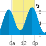 South Freeport tide chart for Thursday, October 5, 2023