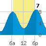 South Freeport tide chart for Saturday, October 7, 2023