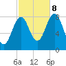 South Freeport tide chart for Sunday, October 8, 2023