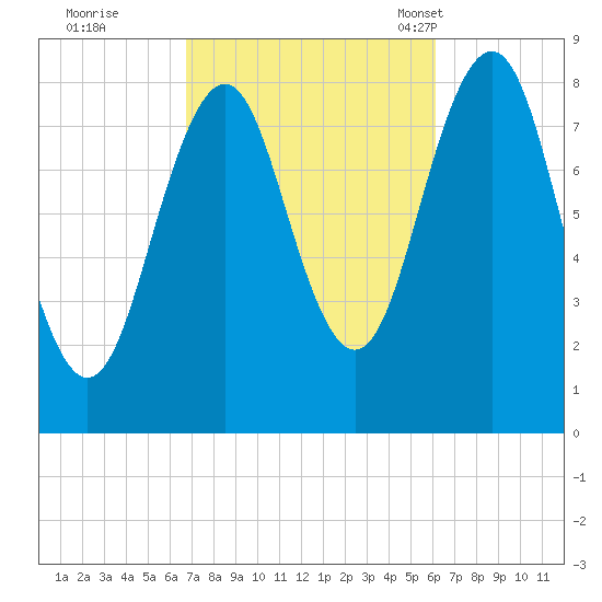 South Freeport tide chart for Monday, October 9, 2023