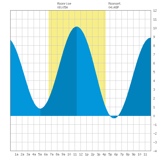 South Freeport tide chart for Tuesday, November 14, 2023