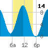South Freeport tide chart for Tuesday, November 14, 2023