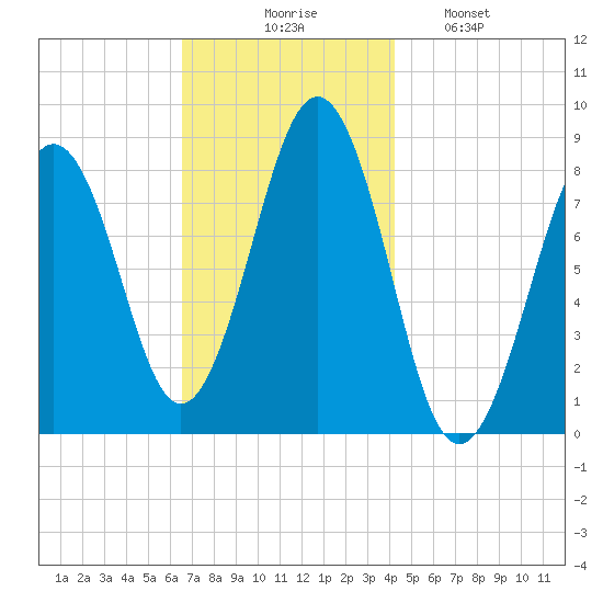 South Freeport tide chart for Thursday, November 16, 2023