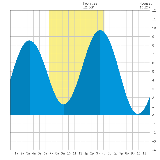 South Freeport tide chart for Sunday, November 19, 2023