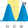 South Freeport tide chart for Thursday, November 23, 2023