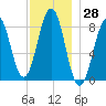 South Freeport tide chart for Tuesday, November 28, 2023