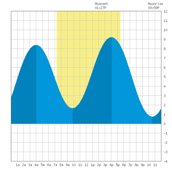 South Freeport tide chart for Friday, November 3, 2023